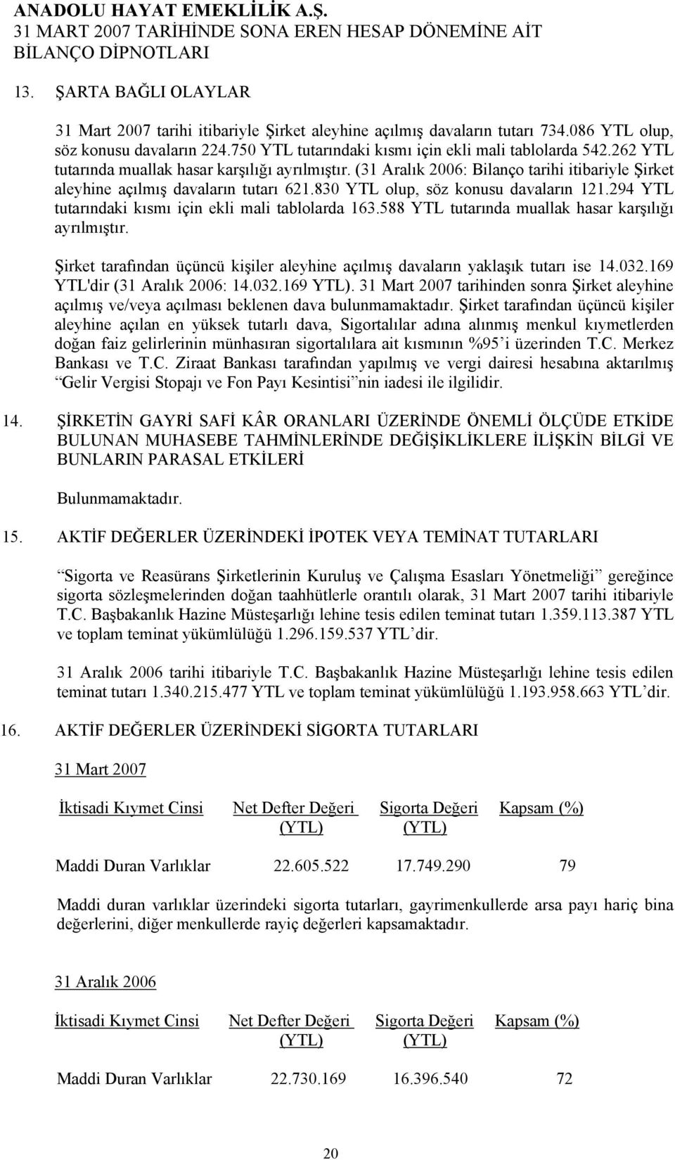 294 tutarındaki kısmı için ekli mali tablolarda 163.588 tutarında muallak hasar karşılığı ayrılmıştır. Şirket tarafından üçüncü kişiler aleyhine açılmış davaların yaklaşık tutarı ise 14.032.