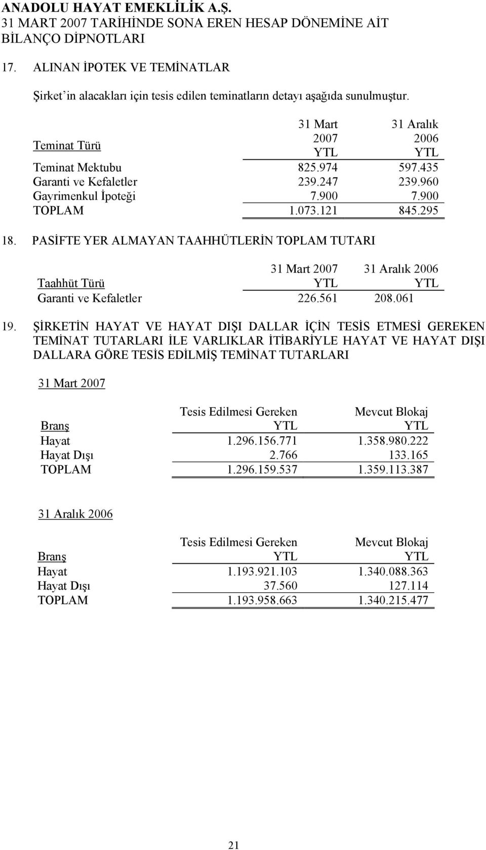 PASİFTE YER ALMAYAN TAAHHÜTLERİN TOPLAM TUTARI 31 Aralık 2006 Taahhüt Türü Garanti ve Kefaletler 226.561 208.061 19.