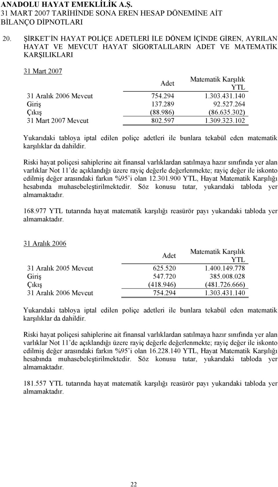 Riski hayat poliçesi sahiplerine ait finansal varlıklardan satılmaya hazır sınıfında yer alan varlıklar Not 11 de açıklandığı üzere rayiç değerle değerlenmekte; rayiç değer ile iskonto edilmiş değer