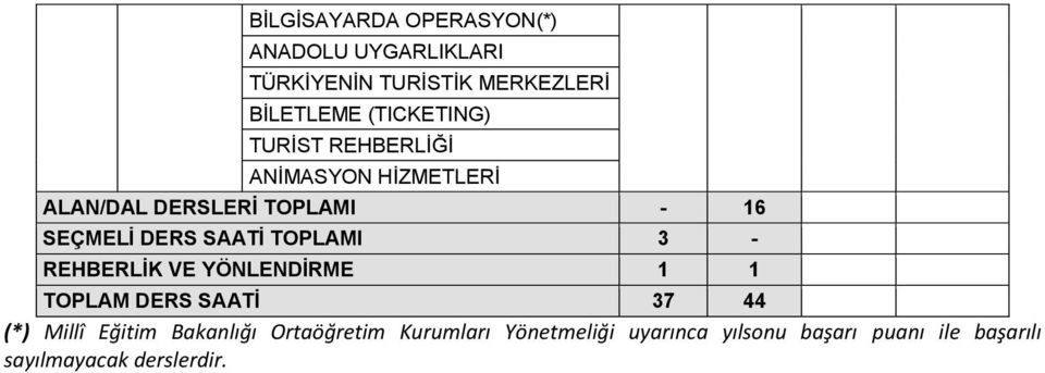 1 1 1 TOPM S STİ 37 44 40 40 (*) Millî ğitim Bakanlığı Ortaöğretim Kurumları