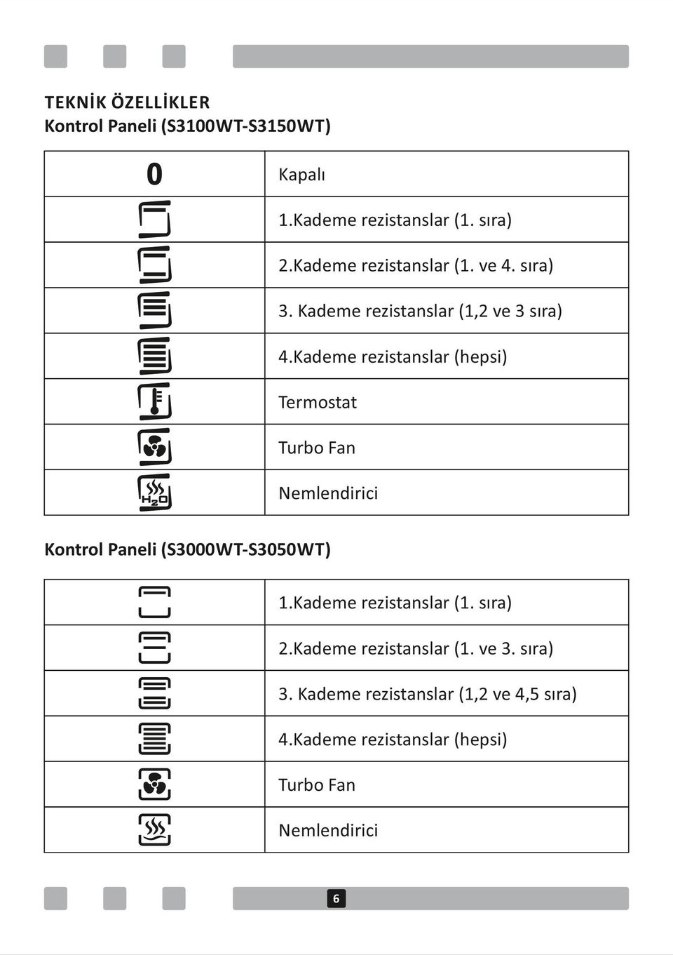 Kademe rezistanslar (hepsi) Termostat Turbo Fan Nemlendirici Kontrol Paneli (S3000WT-S3050WT) 1.