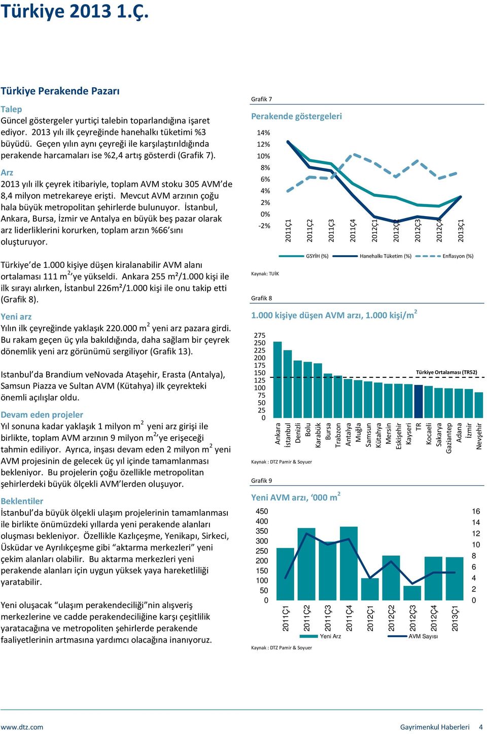 Grafik 7 Perakende göstergeleri 14% 12% 10% Arz 2013 yılı ilk çeyrek itibariyle, toplam AVM stoku 305 AVM de 8,4 milyon metrekareye erişti.