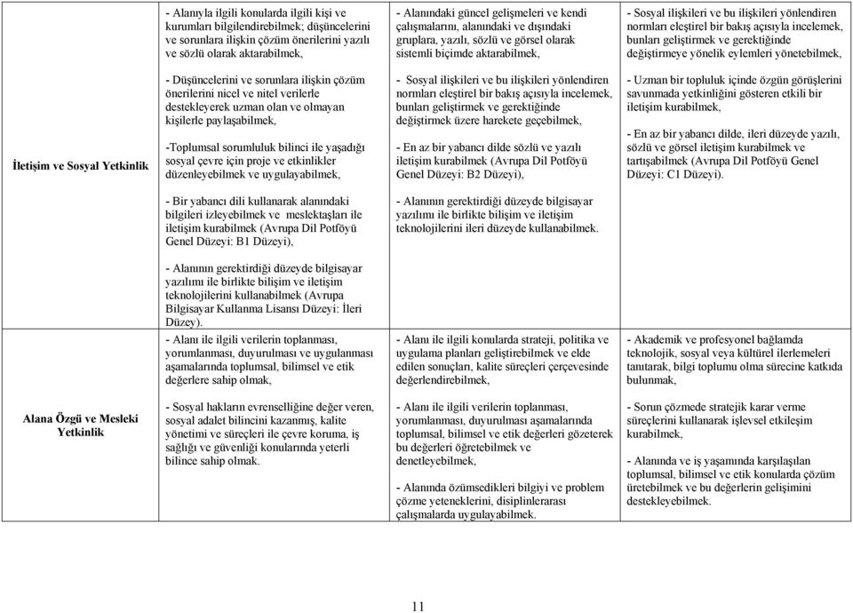 açısıyla incelemek, bunları geliştirmek ve gerektiğinde değiştirmeye yönelik eylemleri yönetebilmek, İletişim ve Sosyal Yetkinlik - Düşüncelerini ve sorunlara ilişkin çözüm önerilerini nicel ve nitel