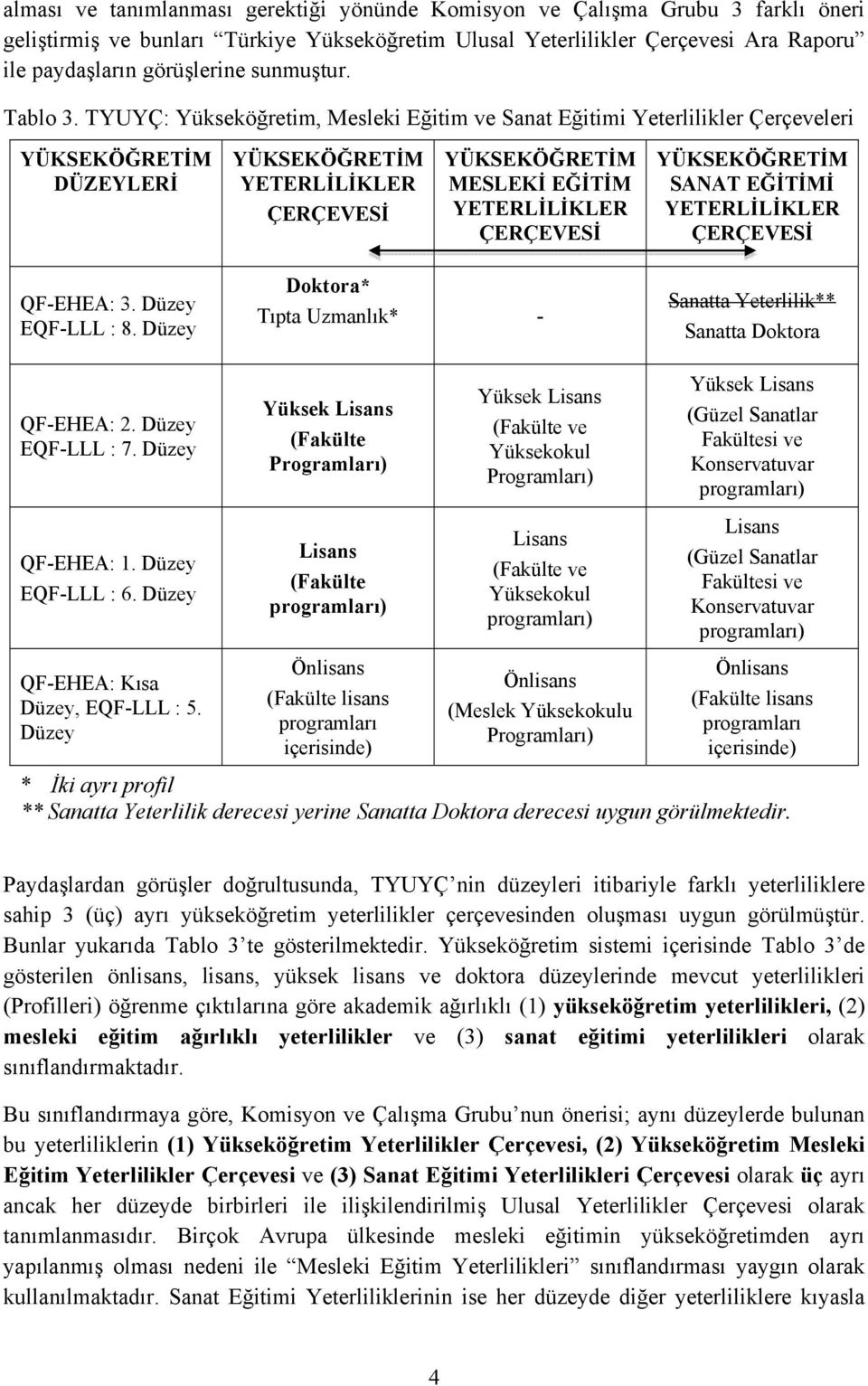 TYUYÇ: Yükseköğretim, Mesleki Eğitim ve Sanat Eğitimi Yeterlilikler Çerçeveleri YÜKSEKÖĞRETİM DÜZEYLERİ YÜKSEKÖĞRETİM YETERLİLİKLER ÇERÇEVESİ YÜKSEKÖĞRETİM MESLEKİ EĞİTİM YETERLİLİKLER ÇERÇEVESİ