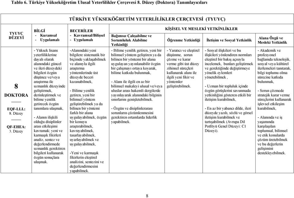 Yetkinliği KİŞİSEL VE MESLEKİ YETKİNLİKLER Öğrenme Yetkinliği İletişim ve Sosyal Yetkinlik Alana Özgü ve Mesleki Yetkinlik 8 DOKTORA EQF-LLL: 8. Düzey QF-EHEA: 3.