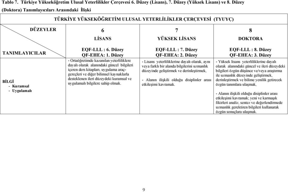 Düzey QF-EHEA: 1.