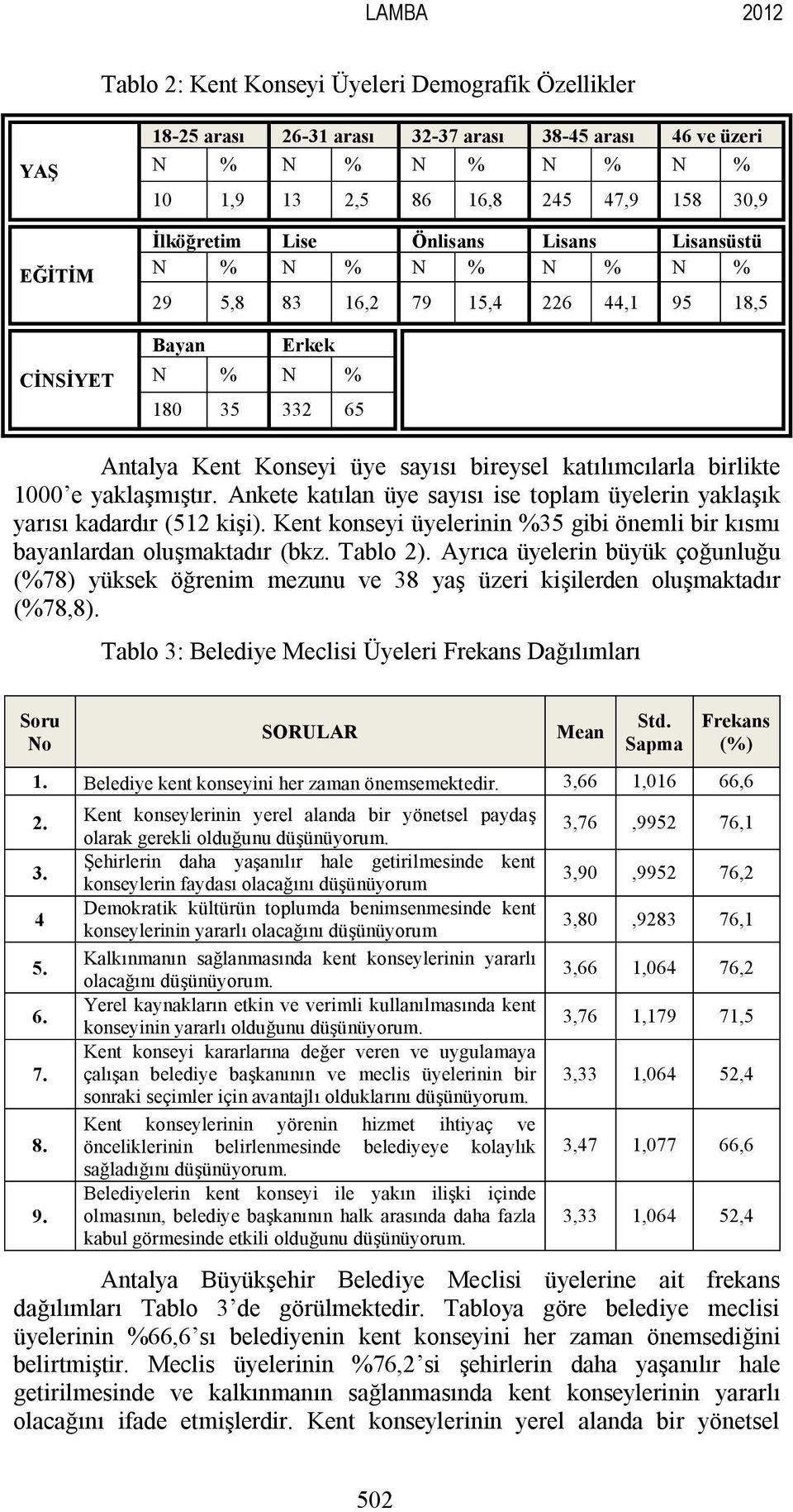 birlikte 1000 e yaklaşmıştır. Ankete katılan üye sayısı ise toplam üyelerin yaklaşık yarısı kadardır (512 kişi). Kent konseyi üyelerinin %35 gibi önemli bir kısmı bayanlardan oluşmaktadır (bkz.