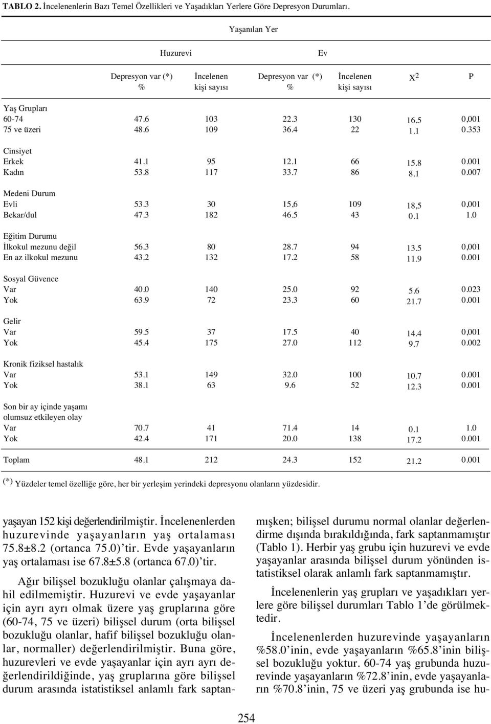 353 Cinsiyet Erkek Kad n 41.1 53.8 95 117 12.1 33.7 66 86 15.8 8.1 0.007 Medeni Durum Evli Bekar/dul 53.3 47.3 30 182 15,6 46.5 109 43 18,5 0.1 0,001 1.