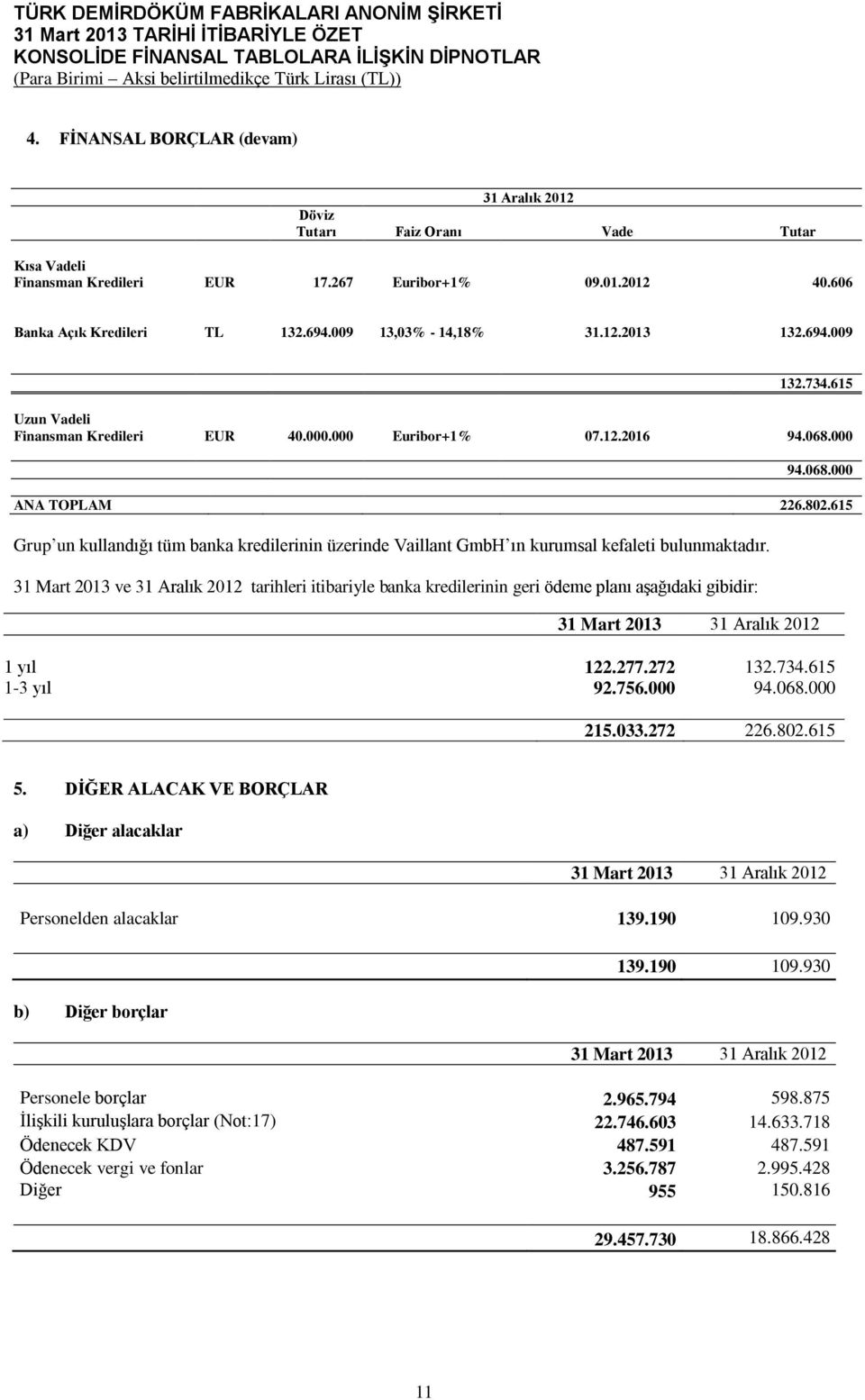 615 Grup un kullandığı tüm banka kredilerinin üzerinde Vaillant GmbH ın kurumsal kefaleti bulunmaktadır.