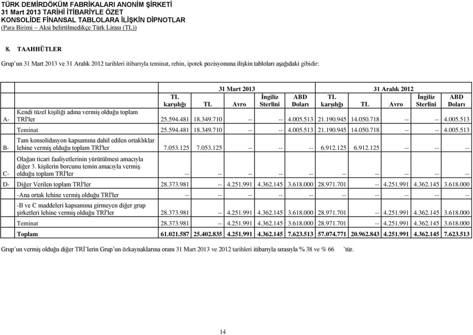 594.481 18.349.710 -- -- 4.005.513 21.190.945 14.050.718 -- -- 4.005.513 Tam konsolidasyon kapsamına dahil edilen ortaklıklar lehine vermiş olduğu toplam TRİ'ler 7.053.125 7.053.125 -- -- -- 6.912.