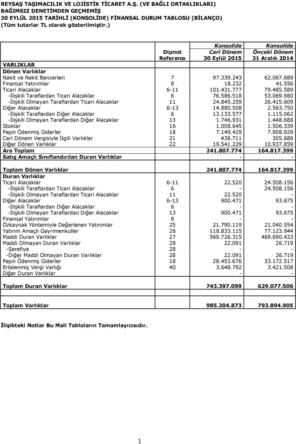 980 -İlişkili Olmayan Taraflardan Ticari Alacaklar 11 24.845.259 26.415.609 Diğer Alacaklar 6-13 14.880.508 2.563.750 -İlişkili Taraflardan Diğer Alacaklar 6 13.133.577 1.115.