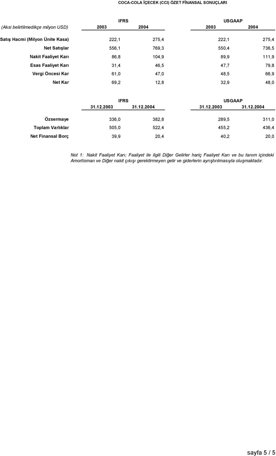 12.2004 31.12.2003 31.12.2004 Özsermaye 336,0 382,8 289,5 311,0 Toplam Varlıklar 505,0 522,4 455,2 436,4 Net Finansal Borç 39,9 20,4 40,2 20,0 Not 1: Nakit Faaliyet Karı;