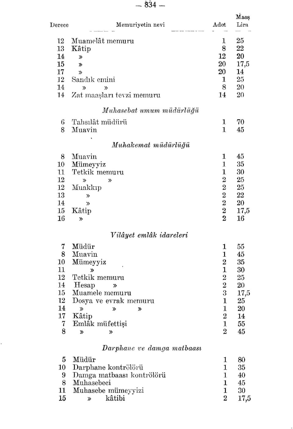 Vilâyet emlâk idareleri 7 Müdür 1 55 8 Muavin 1 45 10 Mümeyyiz 2 35 11» 1 30 12 Tetkik memuru 2 25 14 Hesap» 2 20 15 Muamele memuru 3 17,5 12 Dosya ve evrak memuru 1 25 14»»» 1 20 17 Kâtip