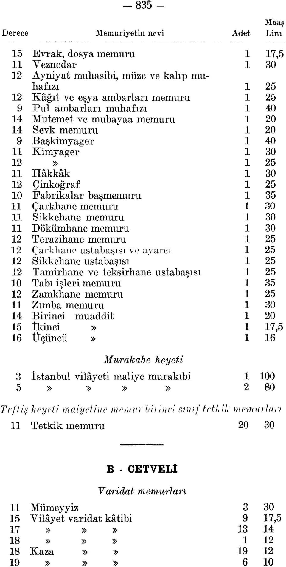 11 Sikkehane memuru 1 30 11 Dökümhane memuru 1 30 12 Terazihane memuru 1 25 12 Çarkhane ustabaşısı ve ayarcı 1 25 12 Sikkehane ustabaşısı 1 25 12 Tamirhane ve teksirhane ustabaşısı 1 25 10 Tabı