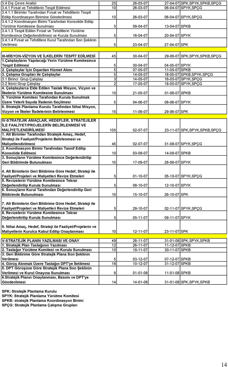 4.1.4 Fırsat ve Tehditlere Kurul Tarafından Son Şeklinin Verilmesi 5 23-04-07 27-04-07 SPK III-MİSYON-VİZYON VE İLKELERİN TESPİT EDİLMESİ 45 30-04-07 29-06-07 SPK,SPYK,SPKB,SPÇG 1.