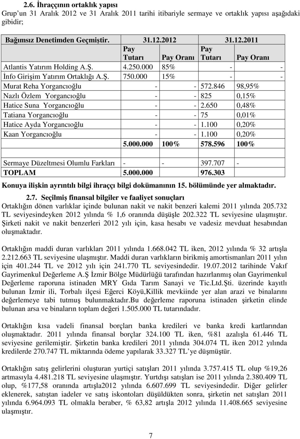 650 0,48% Tatiana Yorgancıoğlu - - 75 0,01% Hatice Ayda Yorgancıoğlu - - 1.100 0,20% Kaan Yorgancıoğlu - - 1.100 0,20% 5.000.000 100% 578.596 100% Sermaye Düzeltmesi Olumlu Farkları - - 397.