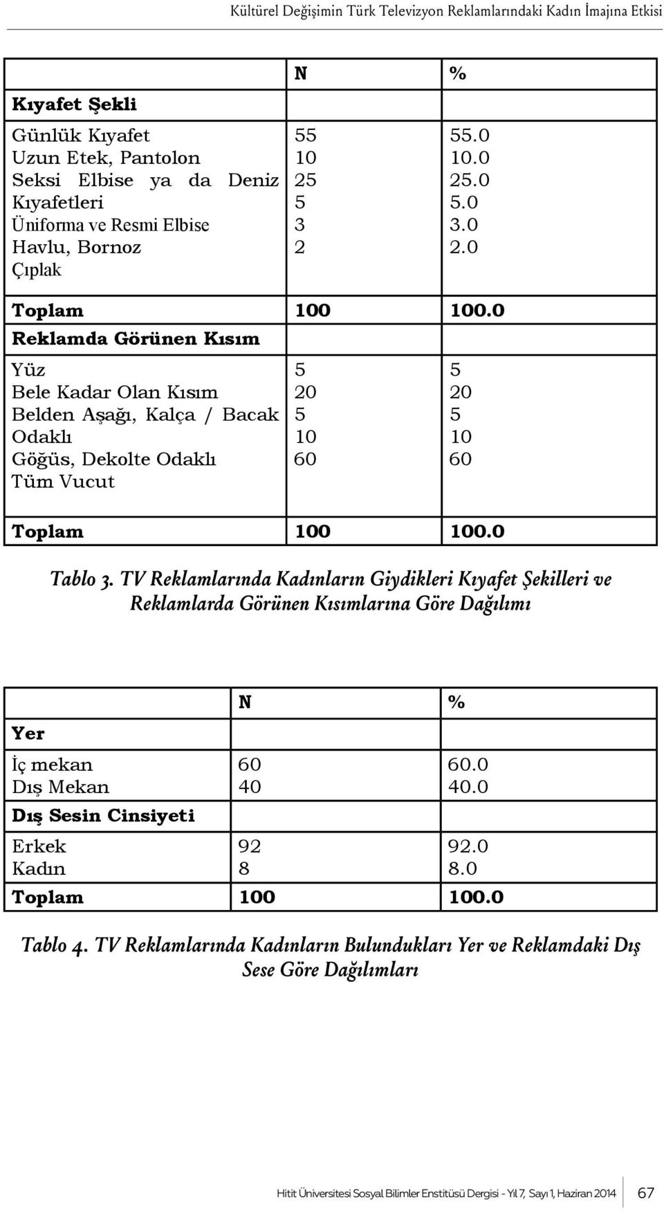 0 Reklamda Görünen Kısım Yüz Bele Kadar Olan Kısım Belden Aşağı, Kalça / Bacak Odaklı Göğüs, Dekolte Odaklı Tüm Vucut 20 10 60 20 10 60 Toplam 100 100.0 Tablo 3.