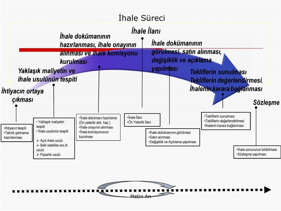 Yaklaşık maliyetin tespiti İhale usulünün tespiti Açık ihale usulü Belli istekliler ars.ih. usulü Pazarlık usulü İhale dokümanı hazı