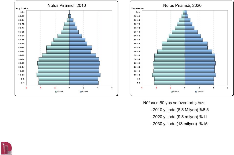 Nüfusun 60 yaş ve üzeri artış hızı; - 2010 yılında (6.8 Milyon) %8.5-2020 yılında (9.