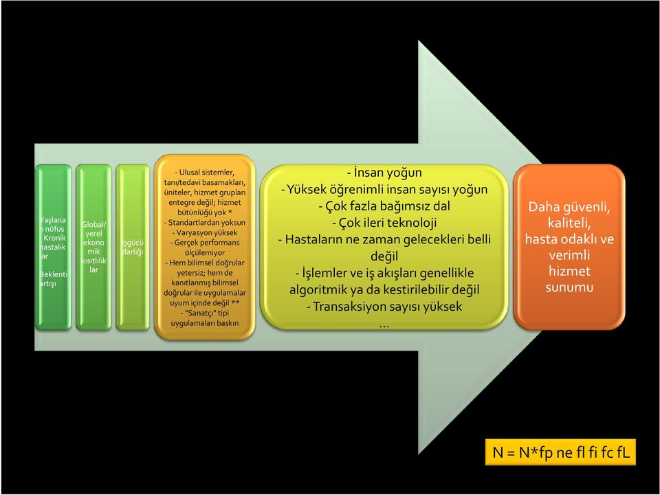 uyum içinde değil ** -"Sanatçı" tipi uygulamaları baskın - İnsan yoğun -Yüksek öğrenimli insan sayısı yoğun -Çok fazla bağımsız dal - Çok ileri teknoloji -Hastaların ne zaman gelecekleri