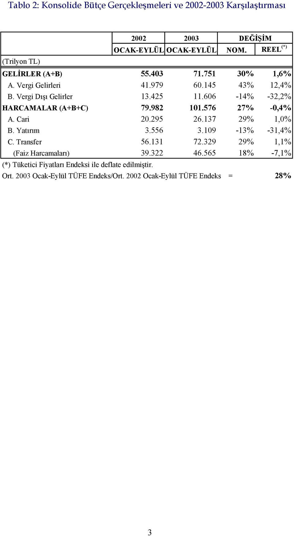 606-14% -32,2% HARCAMALAR (A+B+C) 79.982 101.576 27% -0,4% A. Cari 20.295 26.137 29% 1,0% B. Yatırım 3.556 3.109-13% -31,4% C. Transfer 56.131 72.