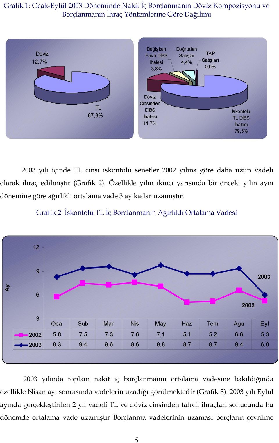 (Grafik 2). Özellikle yılın ikinci yarısında bir önceki yılın aynı dönemine göre ağırlıklı ortalama vade 3 ay kadar uzamıştır.