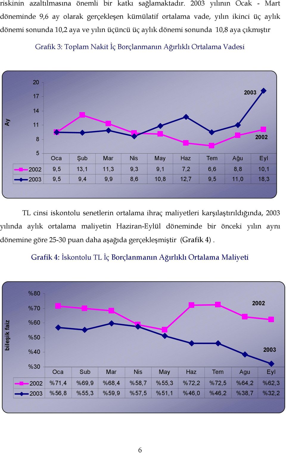 3: Toplam Nakit İç Borçlanmanın Ağırlıklı Ortalama Vadesi 20 17 2003 14 Ay 11 8 2002 5 Oca Şub Mar Nis May Haz Tem Ağu Eyl 2002 9,5 13,1 11,3 9,3 9,1 7,2 6,6 8,8 10,1 2003 9,5 9,4 9,9 8,6 10,8 12,7