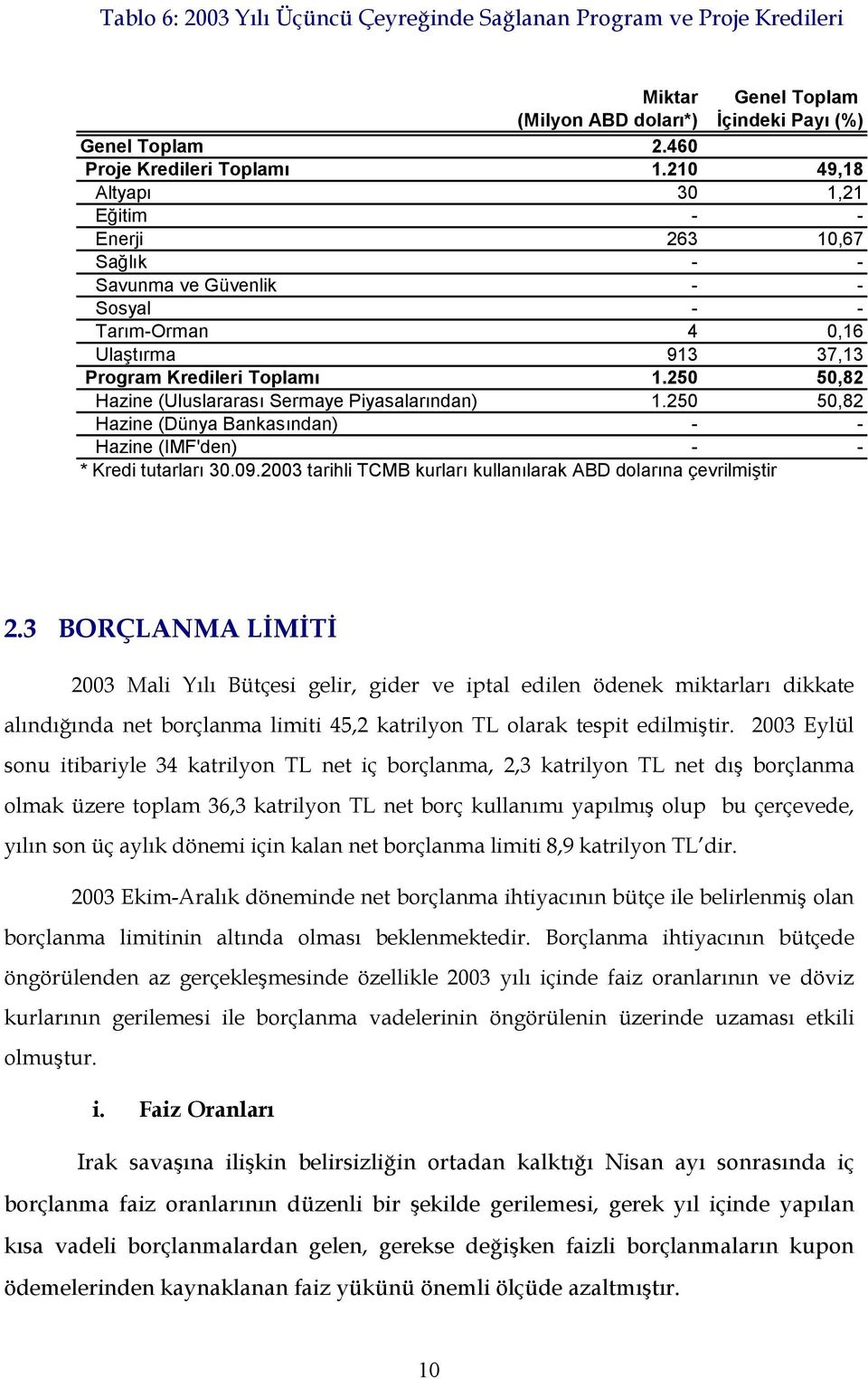 250 50,82 Hazine (Uluslararası Sermaye Piyasalarından) 1.250 50,82 Hazine (Dünya Bankasından) - - Hazine (IMF'den) - - * Kredi tutarları 30.09.