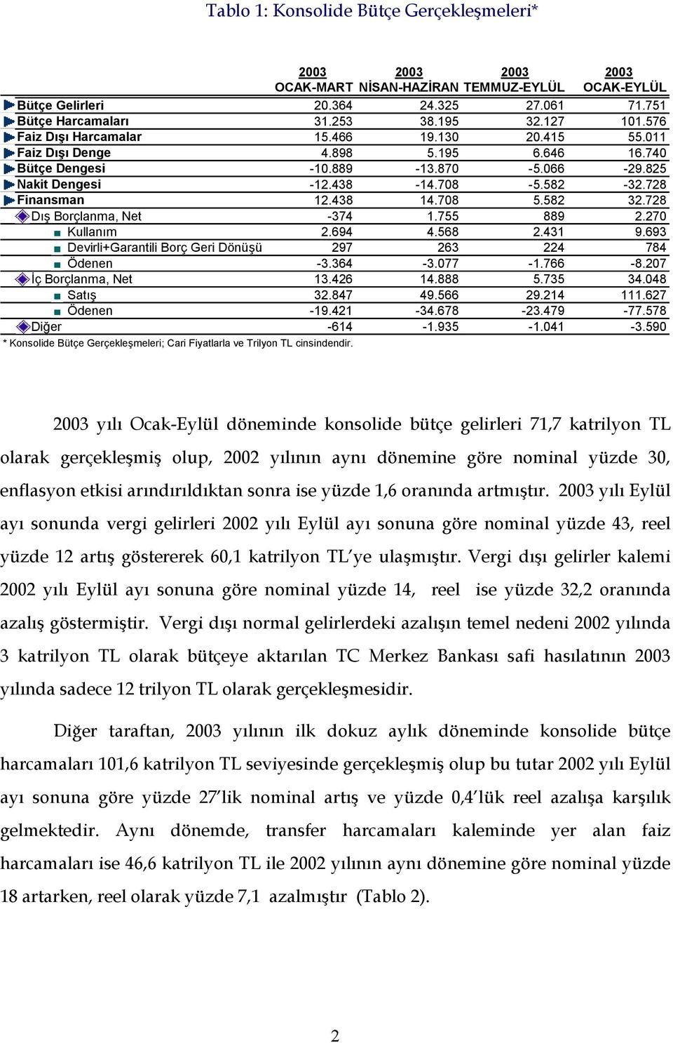 708 5.582 32.728 Dış Borçlanma, Net -374 1.755 889 2.270 Kullanım 2.694 4.568 2.431 9.693 Devirli+Garantili Borç Geri Dönüşü 297 263 224 784 Ödenen -3.364-3.077-1.766-8.207 İç Borçlanma, Net 13.