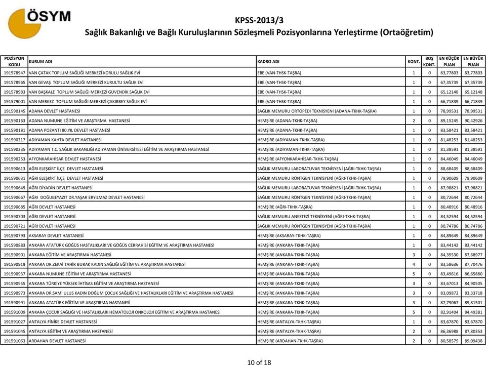 SAĞLIK EVİ EBE (VAN-THSK-TAŞRA) 1 0 66,71839 66,71839 191590145 ADANA DEVLET HASTANESİ SAĞLIK MEMURU ORTOPEDİ TEKNİSYENİ (ADANA-TKHK-TAŞRA) 1 0 78,99531 78,99531 191590163 ADANA NUMUNE EĞİTİM VE