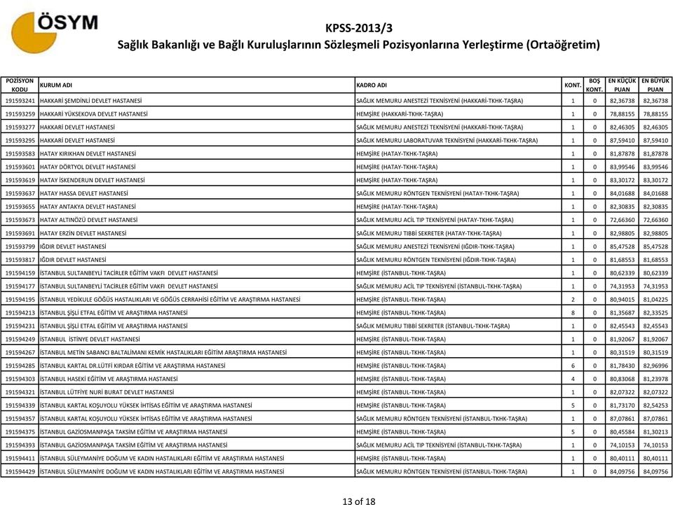 MEMURU LABORATUVAR TEKNİSYENİ (HAKKARİ-TKHK-TAŞRA) 1 0 87,59410 87,59410 191593583 HATAY KIRIKHAN DEVLET HASTANESİ HEMŞİRE (HATAY-TKHK-TAŞRA) 1 0 81,87878 81,87878 191593601 HATAY DÖRTYOL DEVLET
