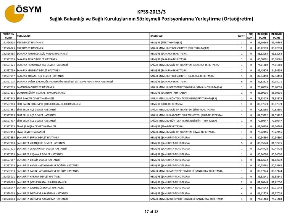 83,08801 191597021 SAKARYA PAMUKOVA İLÇE DEVLET HASTANESİ SAĞLIK MEMURU ACİL TIP TEKNİSYENİ (SAKARYA-TKHK-TAŞRA) 1 0 74,61369 74,61369 191597039 SAKARYA YENİKENT DEVLET HASTANESİ HEMŞİRE