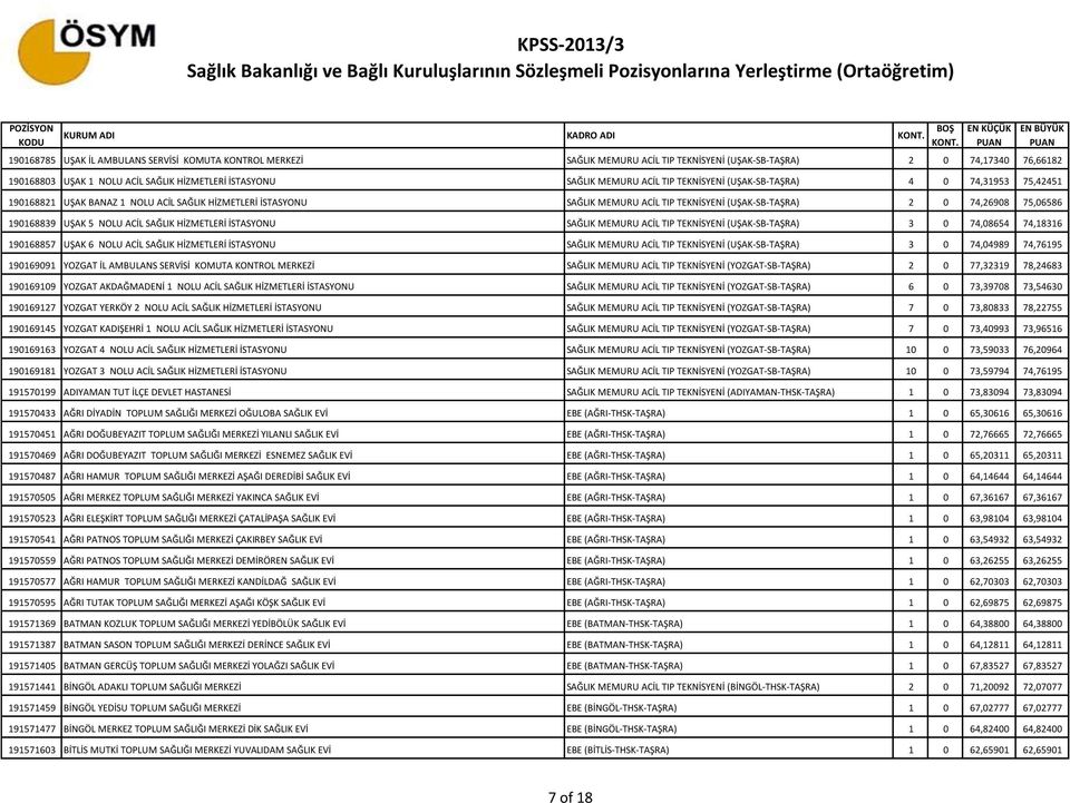 74,26908 75,06586 190168839 UŞAK 5 NOLU ACİL SAĞLIK HİZMETLERİ İSTASYONU SAĞLIK MEMURU ACİL TIP TEKNİSYENİ (UŞAK-SB-TAŞRA) 3 0 74,08654 74,18316 190168857 UŞAK 6 NOLU ACİL SAĞLIK HİZMETLERİ İSTASYONU