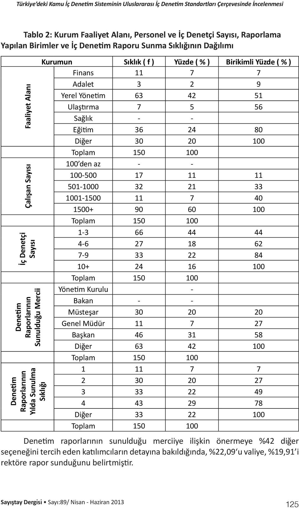 100 Toplam 150 100 100 den az - - 100-500 17 11 11 501-1000 32 21 33 1001-1500 11 7 40 1500+ 90 60 100 Toplam 150 100 1-3 66 44 44 4-6 27 18 62 7-9 33 22 84 10+ 24 16 100 Toplam 150 100 Yönetim