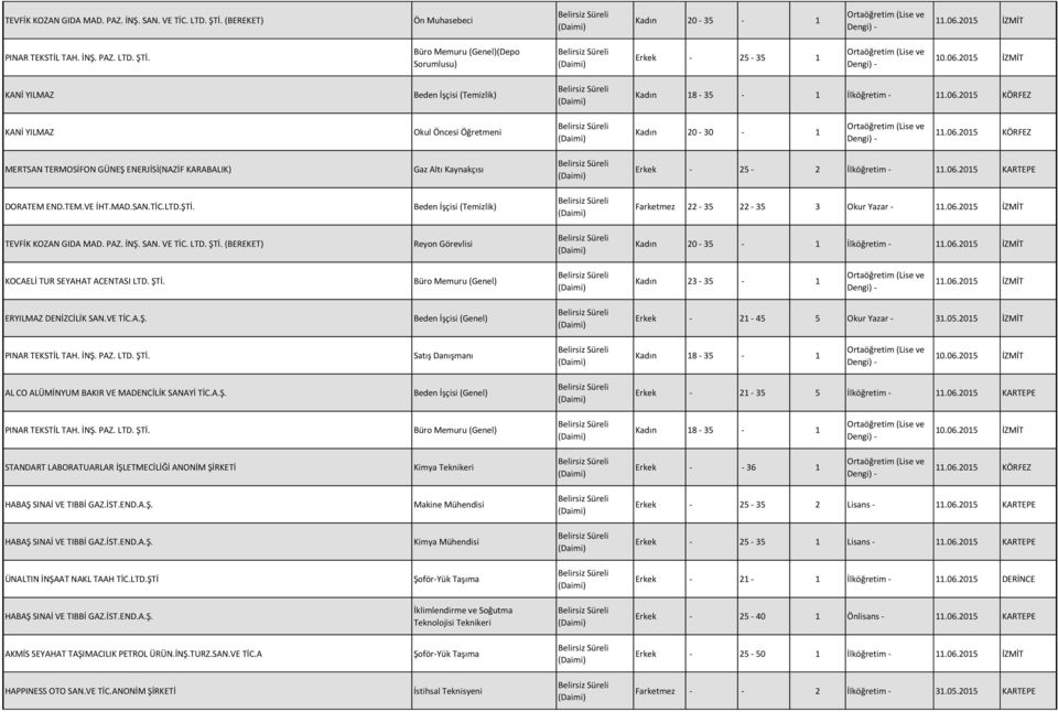 TEM.VE İHT.MAD.SAN.TİC.LTD.ŞTİ. Farketmez 22-35 22-35 3 Okur Yazar - 11.06.2015 İZMİT TEVFİK KOZAN GIDA MAD. PAZ. İNŞ. SAN. VE TİC. LTD. ŞTİ. (BEREKET) Reyon Görevlisi Kadın 20-35 - 1 İlköğretim - 11.