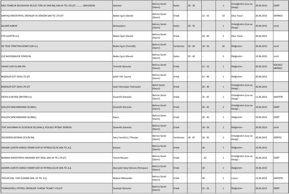 06.2015 ISS TESİS YÖNETİM HİZMETLERİ A.Ş. Farketmez 18-50 18-50 30 İlköğretim - 20.06.2015 izmit ELİF BAYER(BAYER TEMİZLİK) Kadın 20-45 - 5 İlköğretim - 19.06.2015 izmit VAHAP UZAY ELAM SPA Temizlik Görevlisi Erkek - 21-25 1 İlköğretim - 20.