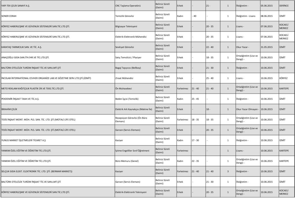06.2015 KOCAELİ MERKEZ KARATAŞ TARIMCILIK SAN. VE TİC. A.Ş. Sevkiyat Görevlisi Erkek - 22-40 1 Okur Yazar - 31.05.2015 İZMİT ANAÇOĞLU GIDA SAN.İTH.İHR.VE TİC.LTD.ŞTİ.