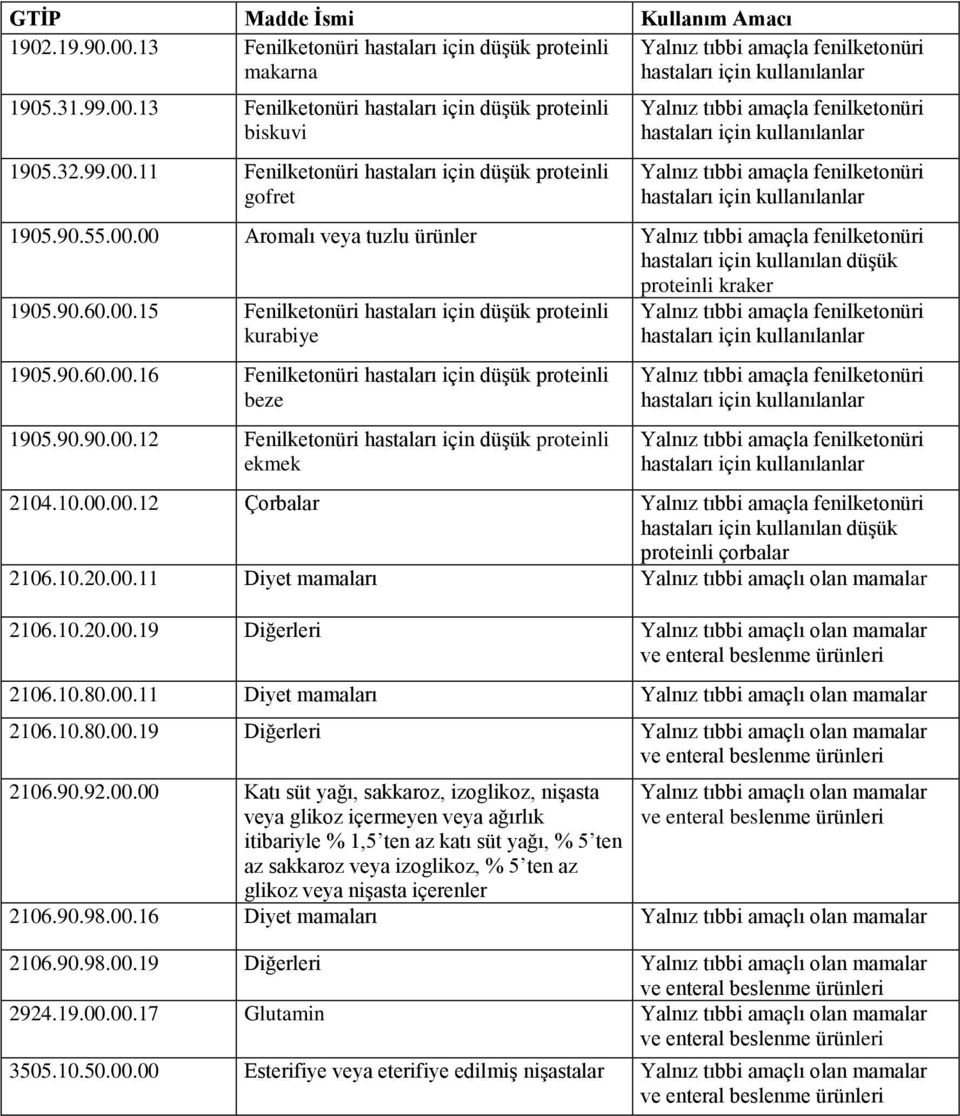 90.60.00.15 Fenilketonüri hastaları için düşük proteinli kurabiye 1905.90.60.00.16 Fenilketonüri hastaları için düşük proteinli beze 1905.90.90.00.12 Fenilketonüri hastaları için düşük proteinli ekmek Yalnız tıbbi amaçla fenilketonüri Yalnız tıbbi amaçla fenilketonüri Yalnız tıbbi amaçla fenilketonüri 2104.