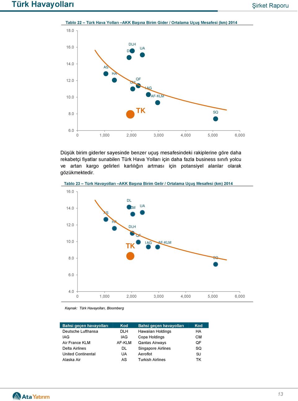 yolcu ve artan kargo gelirleri karlılığın artması için potansiyel alanlar olarak gözükmektedir. Tablo 23 Türk Havayolları AKK Başına Birim Gelir / Ortalama Uçuş Mesafesi (km) 2014 16.0 14.