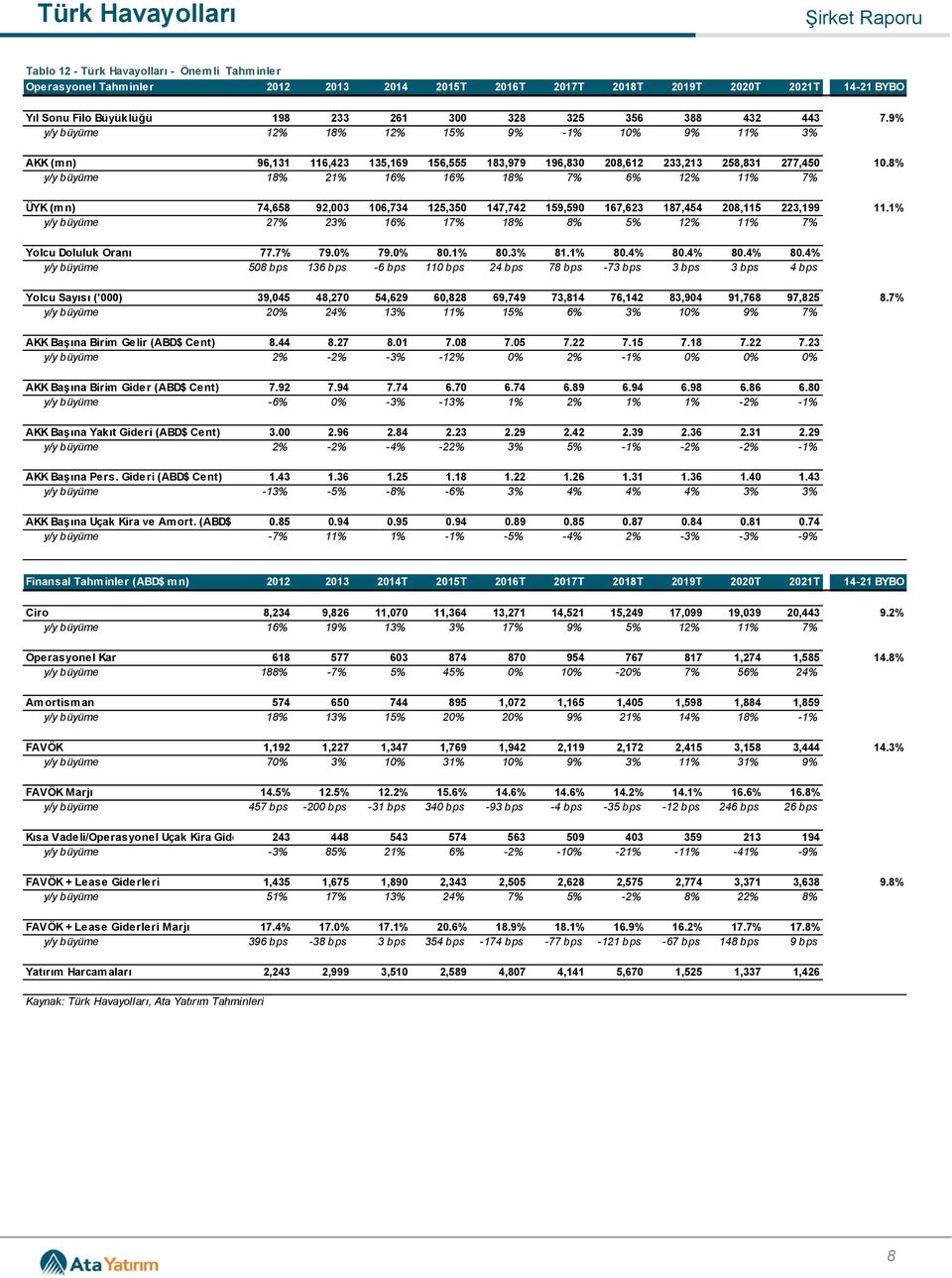 8% y/y büyüme 18% 21% 16% 16% 18% 7% 6% 12% 11% 7% ÜYK (mn) 74,658 92,003 106,734 125,350 147,742 159,590 167,623 187,454 208,115 223,199 11.