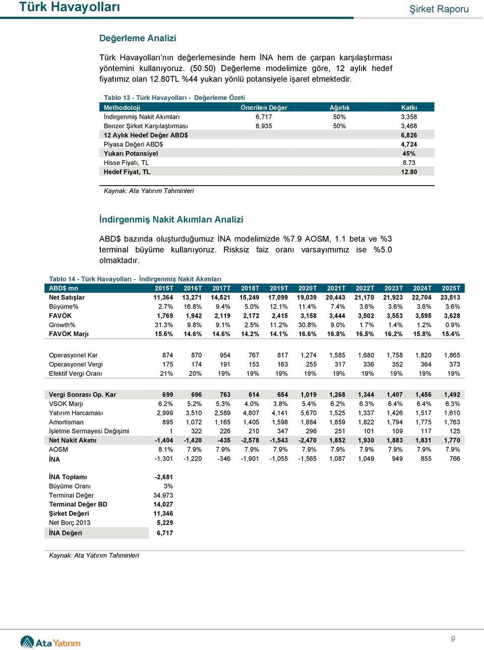 Tablo 13 - Türk Havayolları - Değerleme Özeti Methodoloji Önerilen Değer Ağırlık Katkı İndirgenmiş Nakit Akımları 6,717 50% 3,358 Benzer Şirket Karşılaştırması 6,935 50% 3,468 12 Aylık Hedef Değer