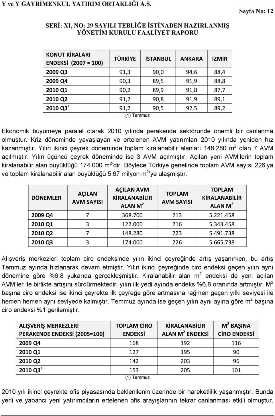 Kriz döneminde yavaşlayan ve ertelenen AVM yatırımları 2010 yılında yeniden hız kazanmıştır. Yılın ikinci çeyrek döneminde toplam kiralanabilir alanları 148.280 m 2 olan 7 AVM açılmıştır.