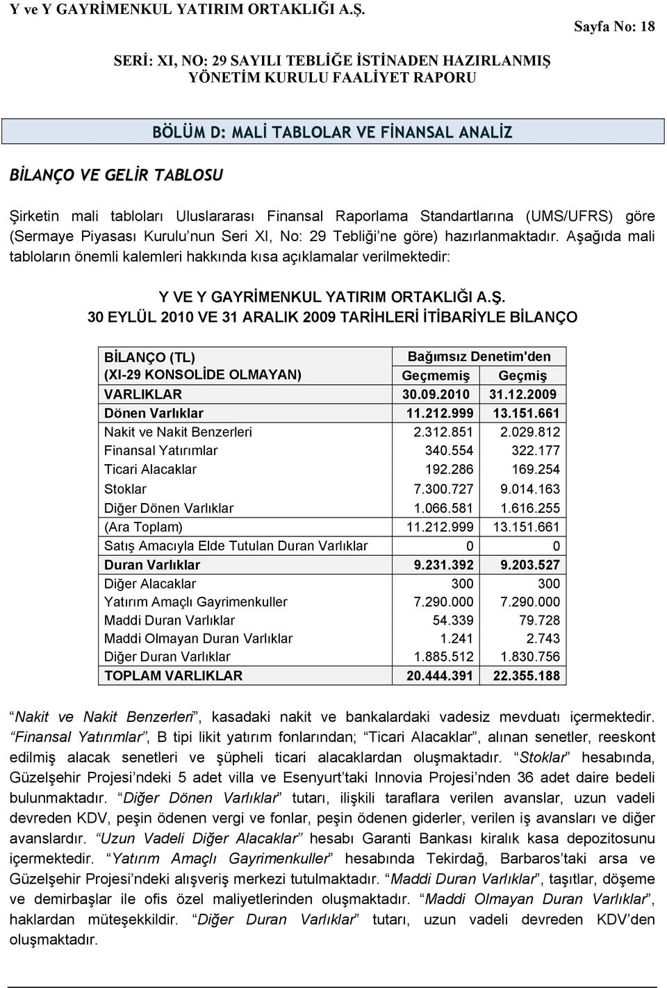 30 EYLÜL 2010 VE 31 ARALIK 2009 TARİHLERİ İTİBARİYLE BİLANÇO BİLANÇO (TL) Bağımsız Denetim'den (XI-29 KONSOLİDE OLMAYAN) Geçmemiş Geçmiş VARLIKLAR 30.09.2010 31.12.2009 Dönen Varlıklar 11.212.999 13.