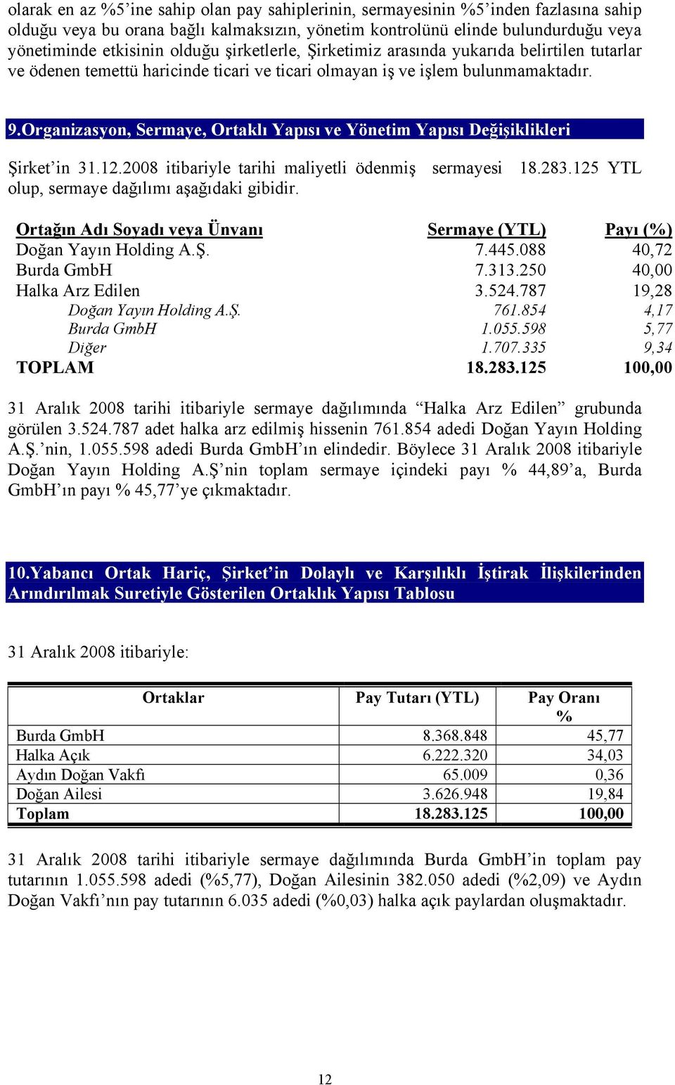 Organizasyon, Sermaye, Ortaklı Yapısı ve Yönetim Yapısı Değişiklikleri Şirket in 31.12.2008 itibariyle tarihi maliyetli ödenmiş sermayesi 18.283.125 YTL olup, sermaye dağılımı aşağıdaki gibidir.