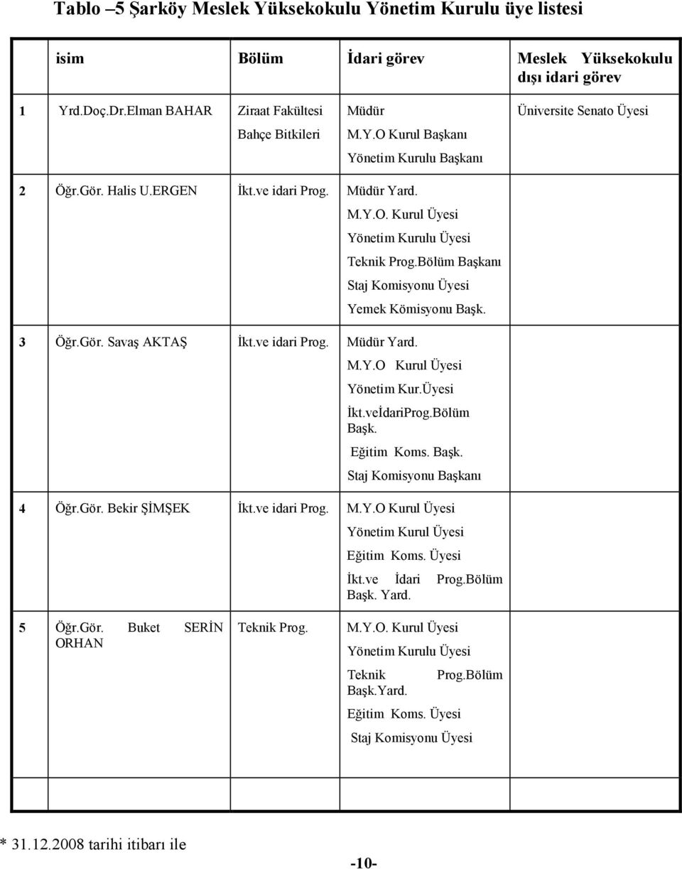 Üyesi Đkt.veĐdariProg.Bölüm Başk. Eğitim Koms. Başk. Staj Komisyonu Başkanı 4 Öğr.Gör. Bekir ŞĐMŞEK Đkt.ve idari Prog. M.Y.O Kurul Üyesi Yönetim Kurul Üyesi Eğitim Koms. Üyesi Đkt.ve Đdari Prog.