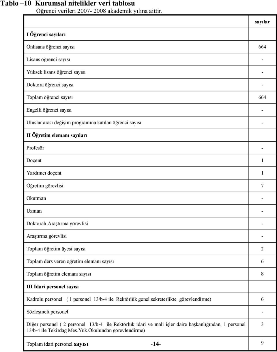 değişim programına katılan öğrenci sayısı - II Öğretim elemanı sayıları Profesör - Doçent 1 Yardımcı doçent 1 Öğretim görevlisi 7 Okutman Uzman Doktoralı Araştırma görevlisi Araştırma görevlisi - - -