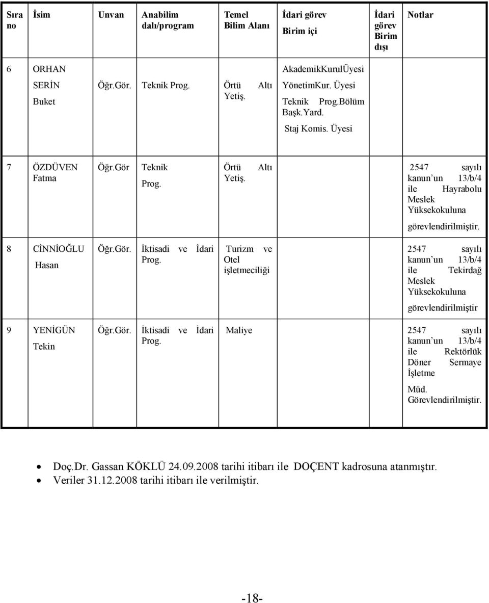 8 CĐNNĐOĞLU Hasan Öğr.Gör. Đktisadi ve Đdari Prog. Turizm ve Otel işletmeciliği 2547 sayılı kanun un 13/b/4 ile Tekirdağ Meslek Yüksekokuluna görevlendirilmiştir 9 YENĐGÜN Tekin Öğr.Gör. Đktisadi ve Đdari Prog. Maliye 2547 sayılı kanun un 13/b/4 ile Rektörlük Döner Sermaye Đşletme Müd.