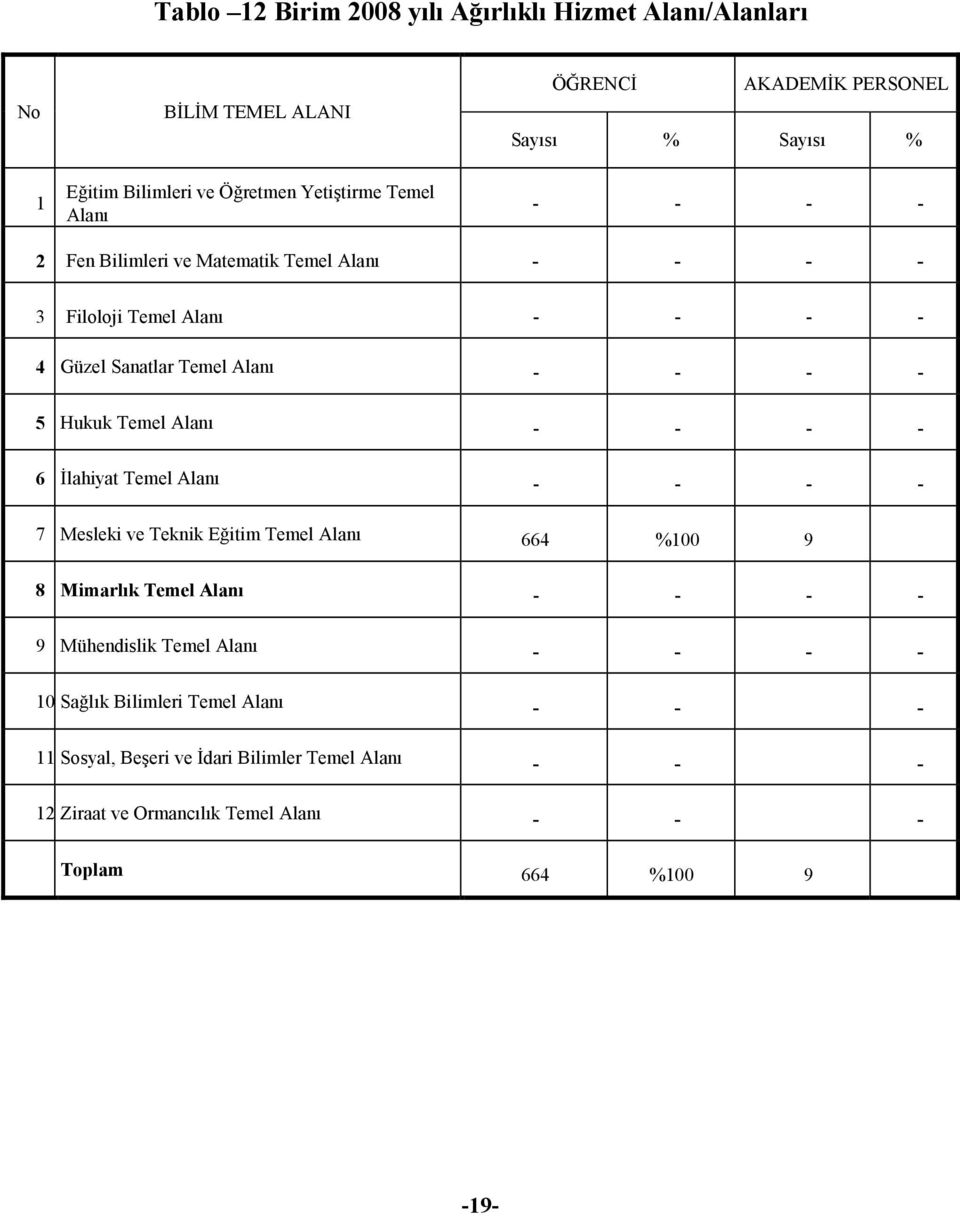 Temel Alanı - - - - 6 Đlahiyat Temel Alanı - - - - 7 Mesleki ve Teknik Eğitim Temel Alanı 664 %100 9 8 Mimarlık Temel Alanı - - - - 9 Mühendislik Temel
