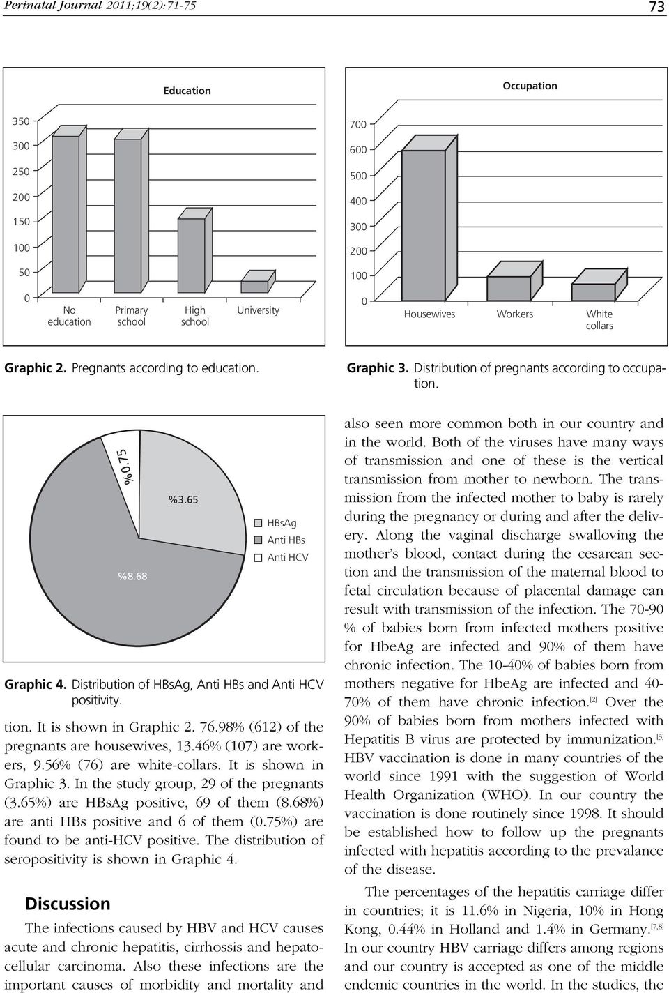 Distribution of HBsAg, Anti HBs and Anti HCV positivity. tion. It is shown in Graphic 2. 76.98% (612) of the pregnants are housewives, 13.46% (17) are workers, 9.56% (76) are white-collars.