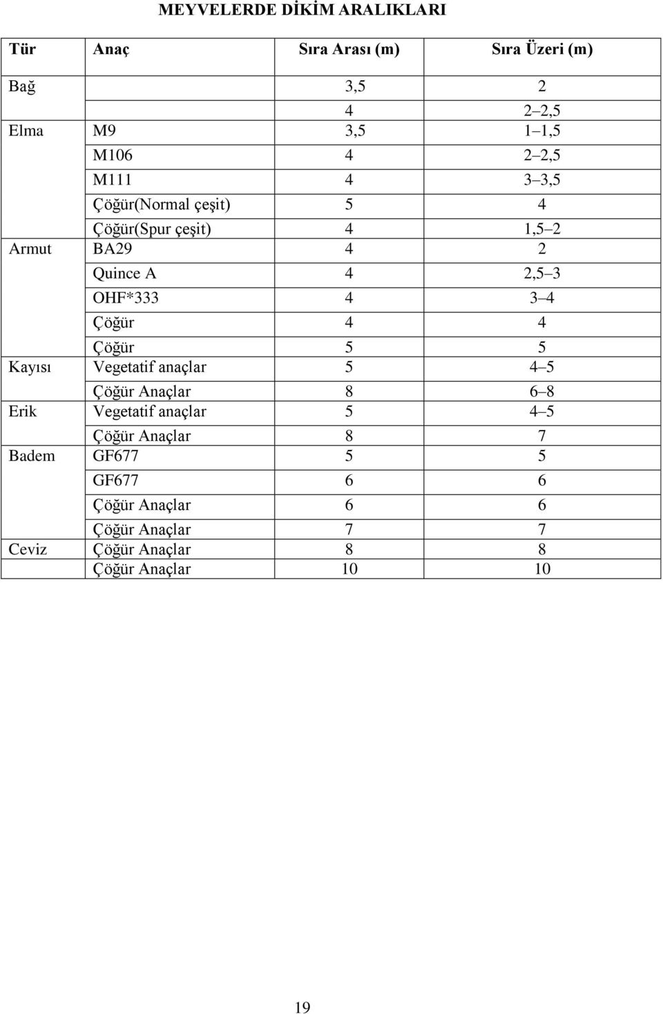 Çöğür 4 4 Çöğür 5 5 Kayısı Vegetatif anaçlar 5 4 5 Çöğür Anaçlar 8 6 8 Erik Vegetatif anaçlar 5 4 5 Çöğür